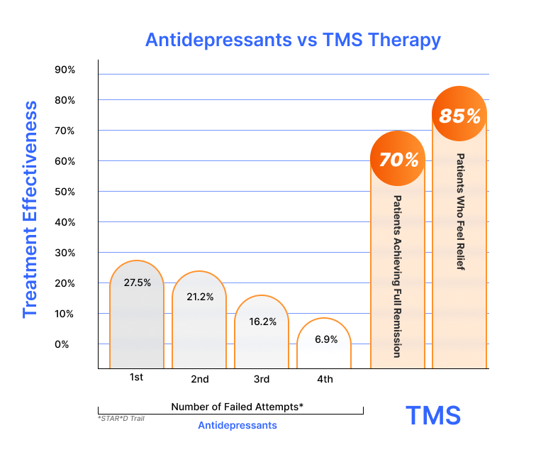 Chart showing the difference between TMS vs antidepressants